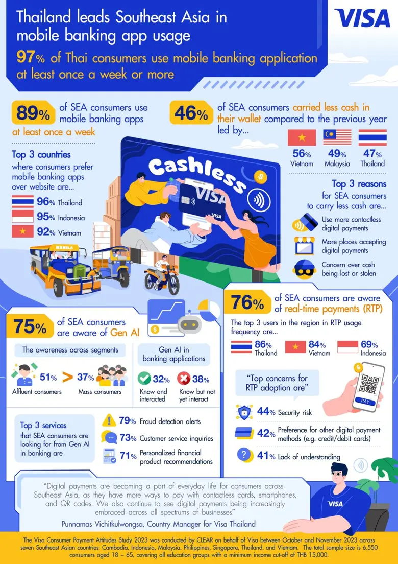Thailand leads Southeast Asia in mobile banking application usage: Visa study
