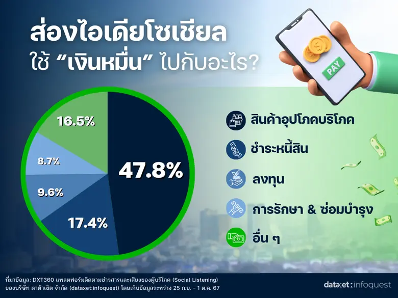 "แจกเงินหมื่น" ชาวเน็ตเสียงแตก กระตุ้นเศรษฐกิจหรือแค่ยาชา