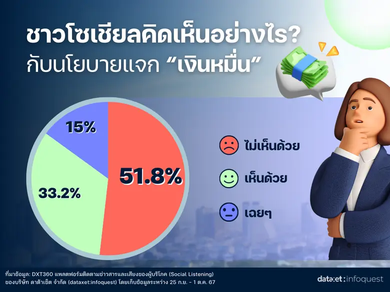 "แจกเงินหมื่น" ชาวเน็ตเสียงแตก กระตุ้นเศรษฐกิจหรือแค่ยาชา