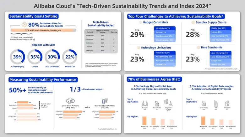 A Vast Majority of Businesses Have Established Sustainability Targets with More than Half Still Using Manual Tools for Measurement