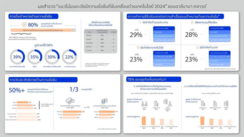 ผลสำรวจพบธุรกิจส่วนใหญ่ มีการตั้งเป้าหมายด้านความยั่งยืน แต่มากกว่าครึ่งยังใช้เครื่องมือวัดประสิทธิภาพแบบแมนนวล