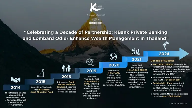 KBank Private Banking Celebrates a Decade of Excellence with Lombard Odier as a pioneer in redefining Thailand's Wealth Management