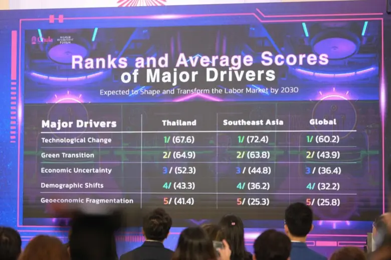 จุฬาฯ ร่วม World Economic Forum ประกาศ The Future of Jobs 2025 ชี้ทักษะแห่งอนาคต พร้อมแนะกลยุทธ์สร้างมนุษย์แห่งอนาคต (Future Human) สำหรับประเทศไทย