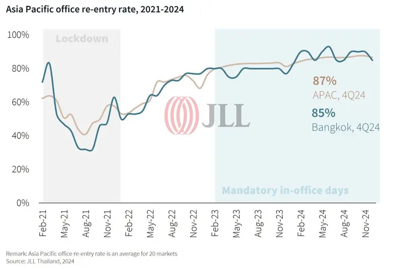 Thailand's Real Estate in 2025: JLL Highlights Key Trends Driving Investment and Transformation