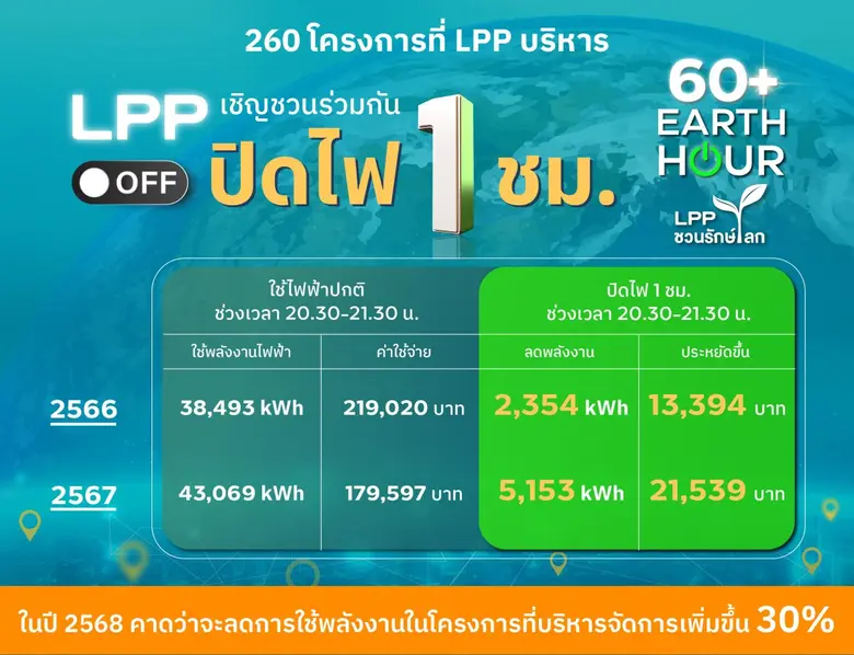 LPP ชวนรวมพลัง 60+ Earth Hour 2025 ปิดไฟ 1 ชม. หวังกระตุ้นลดพลังงานไฟฟ้าในภาพรวมทั้งประเทศ สำหรับโครงการที่บริหารจัดการตั้งเป้าลดพลังงาน 30%