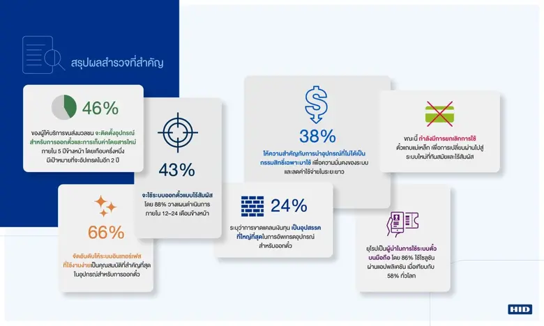 HID เผยผลสำรวจด้านขนส่งมวลชน ชูห้าประเด็นระบบตั๋วโดยสารที่ควรพิจารณาในปี 2568 นี้