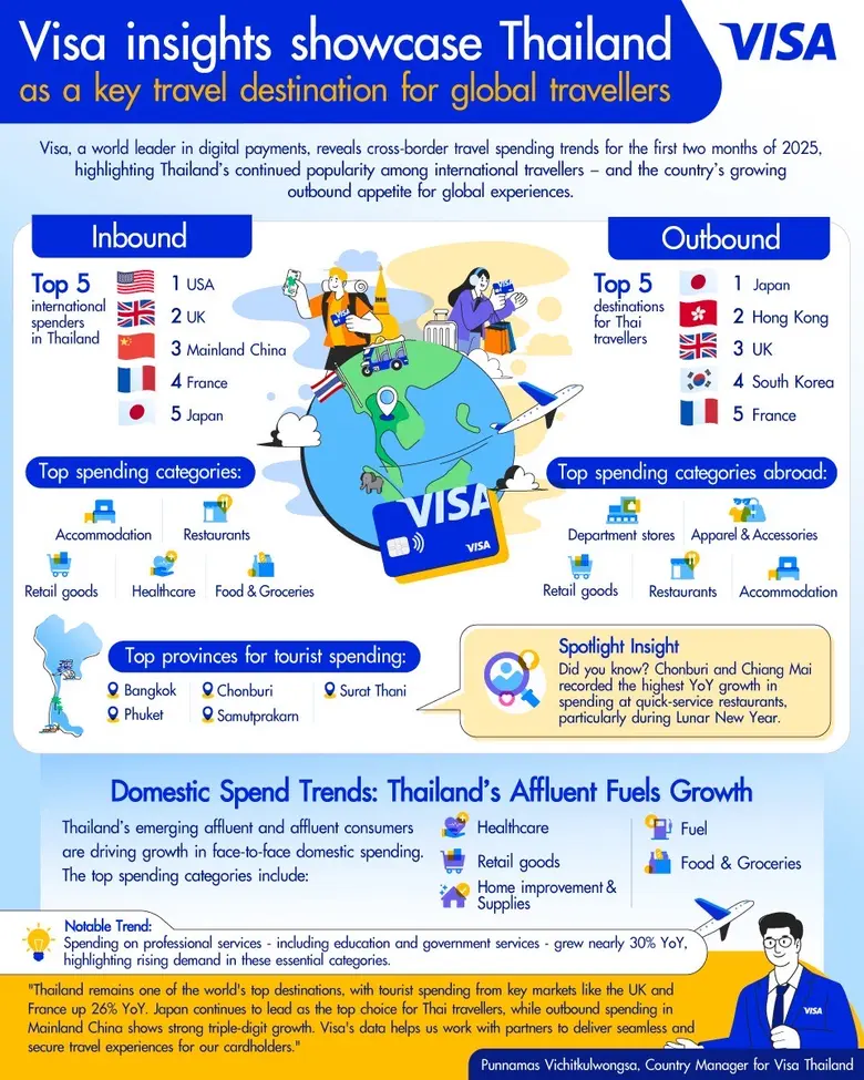 Visa's Cross-Border Travel Spend Trends Highlight Thailand as a Key Travel Destination for Global Travellers