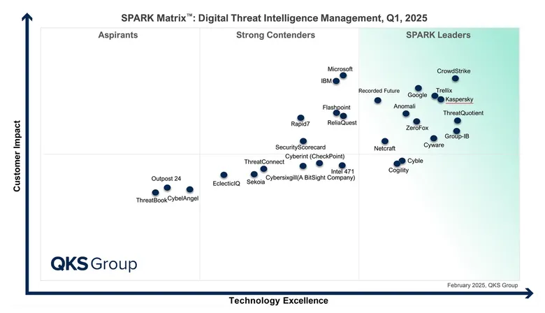 Kaspersky earns Leader spot in SPARK Matrix: Digital Threat Intelligence by QKS Group