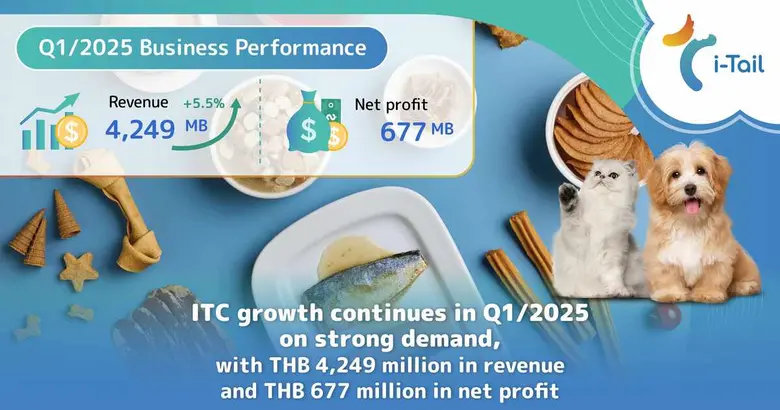 ITC growth continues in Q1/2025 on strong demand, with THB 4,249 million in revenue and THB 677 million in net profit