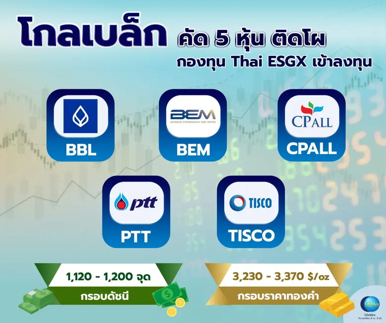 "โกลเบล็ก" คัด 5 หุ้นเด่นติดโผกองทุน Thai ESGX เข้าลงทุน