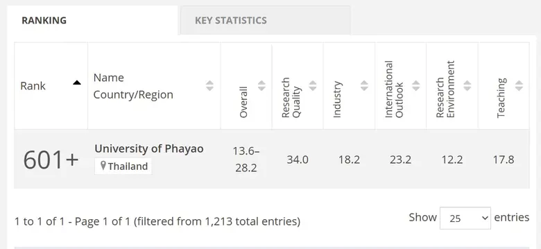 ม.พะเยา ได้อันดับที่ 13 ร่วมของมหาวิทยาลัยไทย อันดับ 601+ ของเอเชีย ใน THE Asia University Rankings 2025