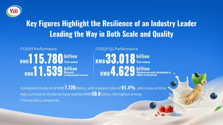 Yili Reports FY2024 Revenue of 115.8 Billion Yuan, Reinforcing Its Position as Asia's Leading Dairy Company