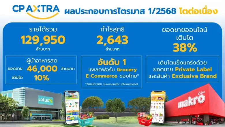 ซีพี แอ็กซ์ตร้า เติบโตแข็งแกร่งโชว์ไตรมาส 1/2568 ทำรายได้รวม 129,950 ล้านบาท