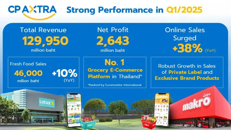 CP AXTRA Continues Strong Growth in Q1/2025 with Total Revenue of Baht 129,950 Million Net Profit of Baht 2,643 Million; Online Sales Surge, Reinforcing Its Position as Thailand's No. 1 Grocery E-Commerce