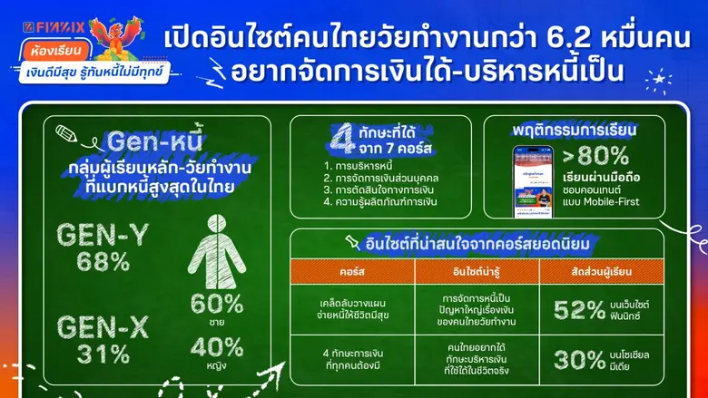 FINNIX Reveals Thai Gen Y Craves Money and Debt Management Skills, Insights Cracked from 62,000+ "Money Wise, Happy Life" Learners