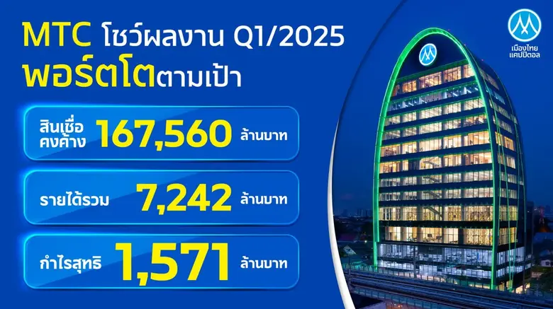 MTC เปิดผลประกอบการ Q1/68 พอร์ตสินเชื่อโต 13.5% แตะ 167,560 ล้านบาท พร้อมมุ่งมั่นส่งมอบบริการทางการเงินในมาตรฐานระดับโลก
