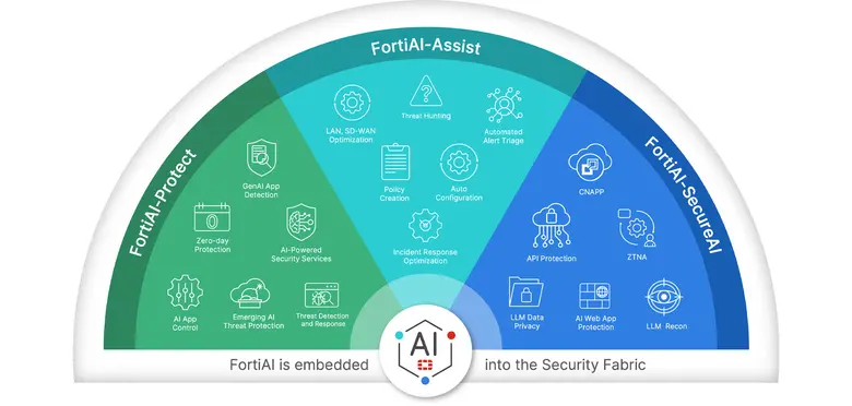 ฟอร์ติเน็ตขยาย FortiAI ครอบคลุมทั่วแพลตฟอร์ม Security Fabric