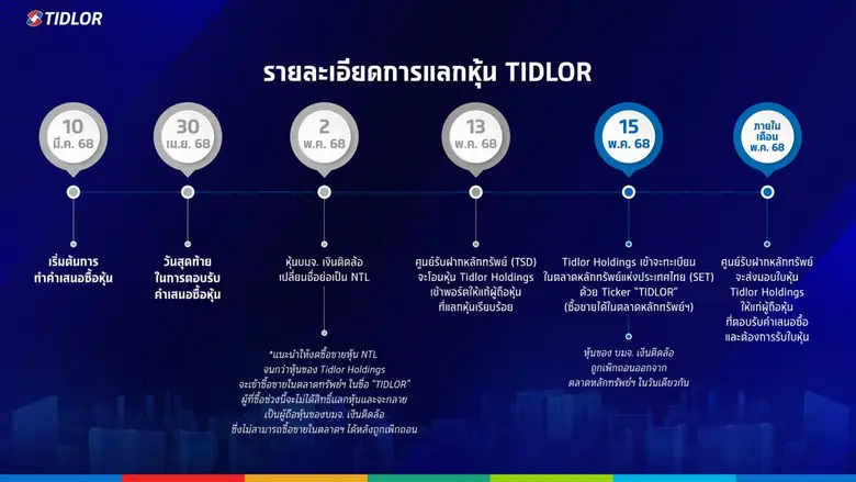 Tidlor Holdings เตรียมเข้า Trade ในตลาดหลักทรัพย์ฯ วันที่ 15 พ.ค. 68 พร้อมปลดล็อกศักยภาพธุรกิจ เดินหน้าสู่การเติบโตระยะยาว