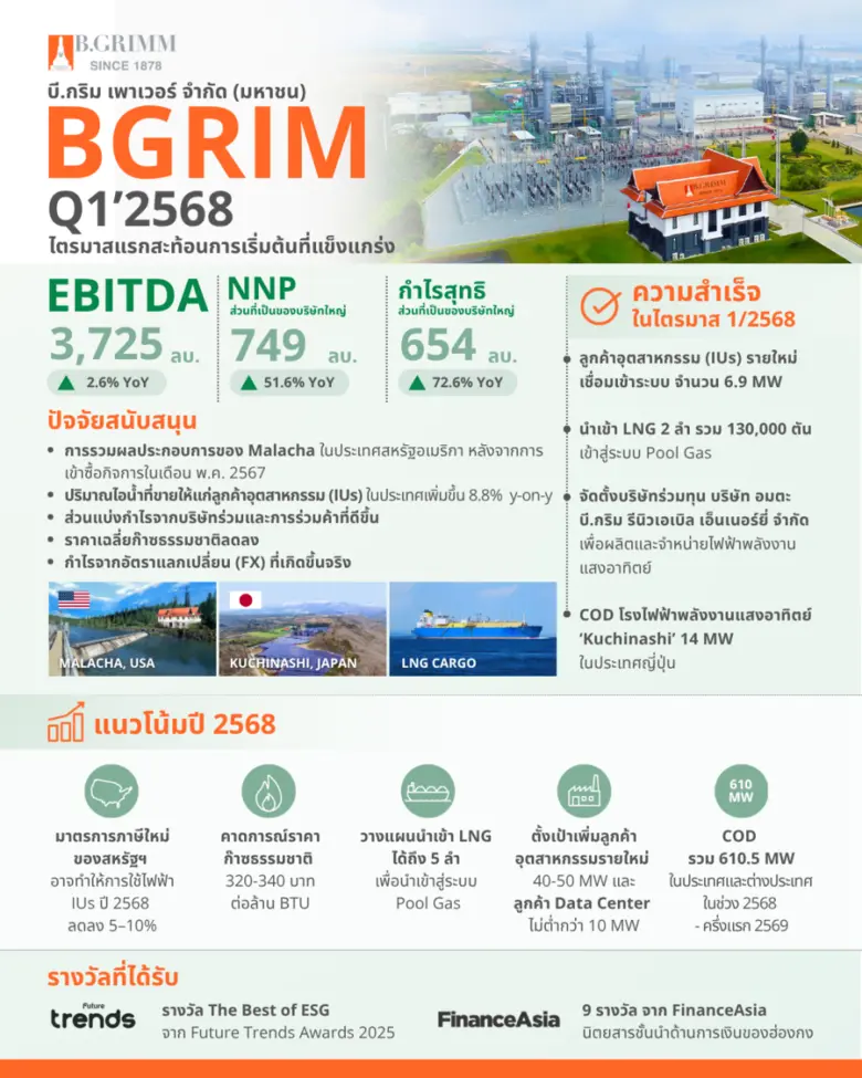 B.Grimm Power Announces 51.6% Increase in Q1 2025 Profit