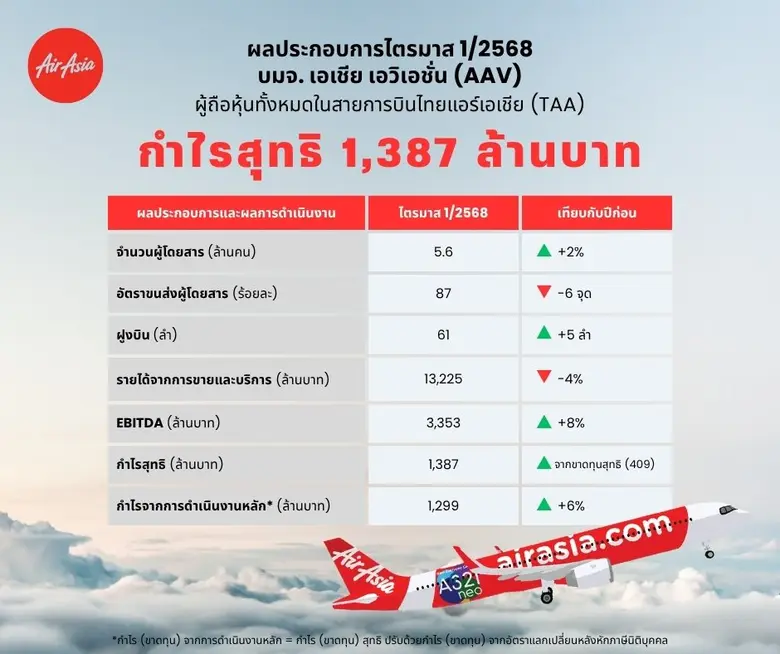 AAV ประกาศผลประกอบการทางการเงิน ไตรมาส 1/2568