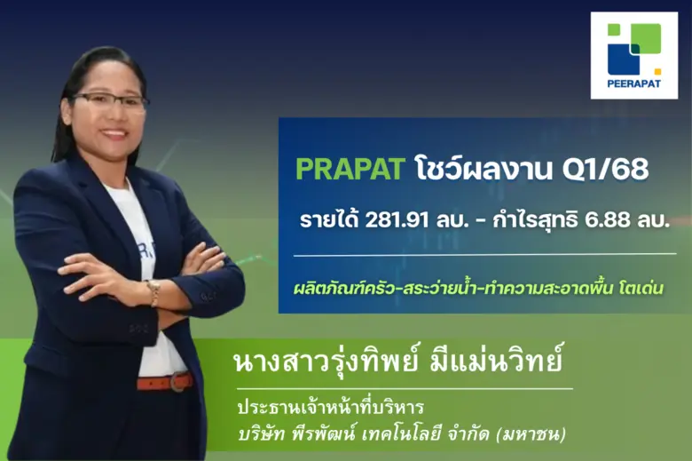 PRAPAT กวาดรายได้ Q1/68 แตะ 282.91 ลบ. ผลิตภัณฑ์ครัว-สระว่ายน้ำ-น้ำยาทำความสะอาด หนุนการเติบโตโดดเด่น พร้อมรุกต่อตลาด CLMV ดันเป้ารายได้ปีนี้โต 10-15%