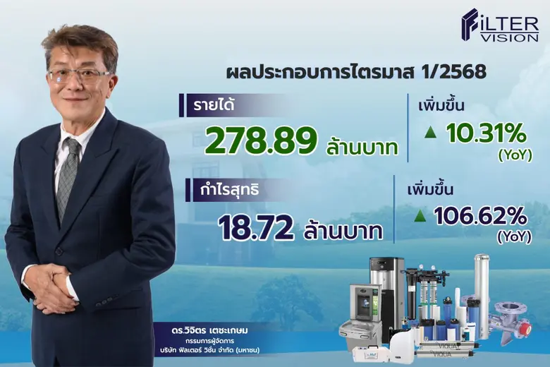 FVC ฟอร์มสวย Q1/68 กำไร พุ่ง 106% (YoY) เดินเกมรุกต่อยอด 3 กลุ่มธุรกิจ ดันรายได้ทั้งปีโต 25%