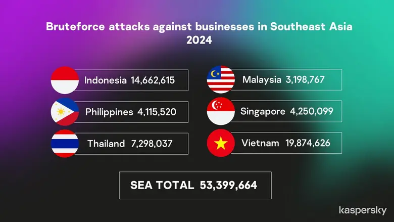 แคสเปอร์สกี้เผย โจรไซเบอร์ยังใช้วิธี bruteforce เจาะธุรกิจอาเซียน พบการโจมตีมากกว่า 53 ล้านรายการ