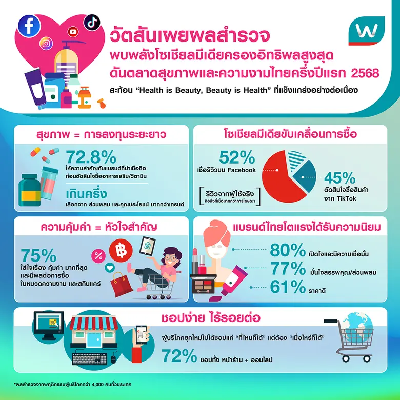 "วัตสันเผยผลสำรวจพบพลังโซเชียลมีเดียครองอิทธิพลสูงสุด ดันตลาดสุขภาพและความงามไทยครึ่งปีแรก 2568 สะท้อน 'Health is Beauty, Beauty is Health' ที่แข็งแกร่งอย่างต่อเนื่อง"