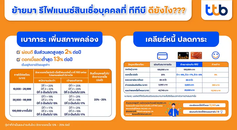 ทีทีบี ชวนลูกหนี้สินเชื่อส่วนบุคคล หยุดวงจรจ่ายดอกเบี้ยแพง รีไฟแนนซ์มาที่ทีทีบี ผ่อนดี ดอกเบี้ยลดต่ำสุดอยู่ที่ 13% ต่อปี