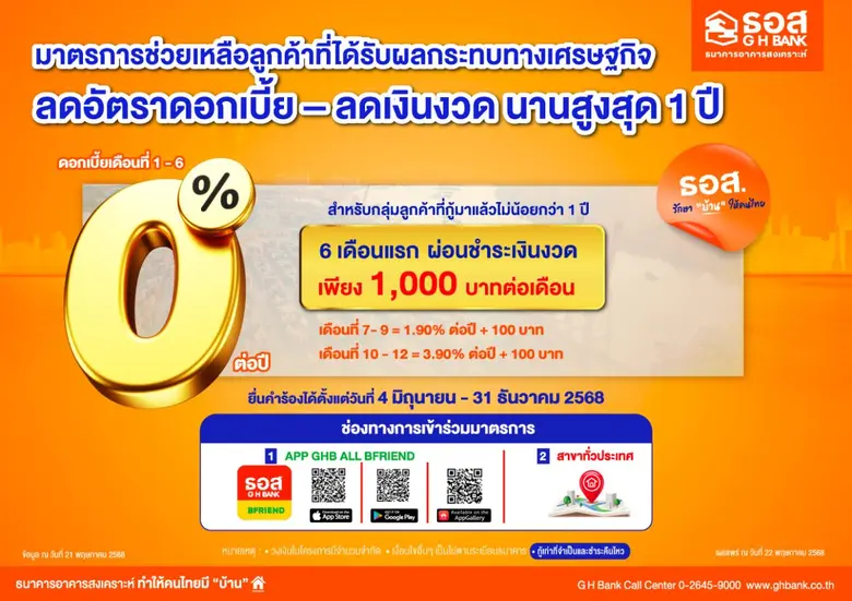 ธอส. ขานรับนโยบายรัฐบาล จัดทำมาตรการช่วยเหลือลูกค้ากลุ่ม SM ลดอัตราดอกเบี้ย - ลดเงินงวด นานสูงสุด 1 ปี