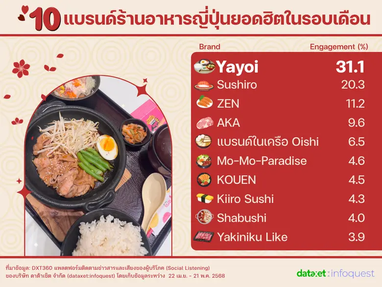 เจาะอินไซต์อาหารญี่ปุ่น เมนูและราคาไหน ถูกใจคนไทย