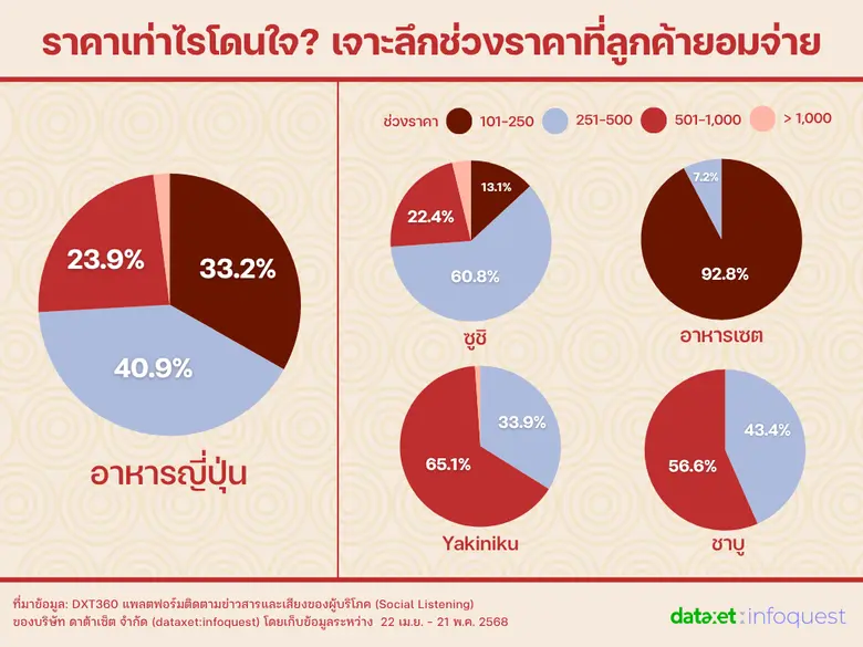 เจาะอินไซต์อาหารญี่ปุ่น เมนูและราคาไหน ถูกใจคนไทย