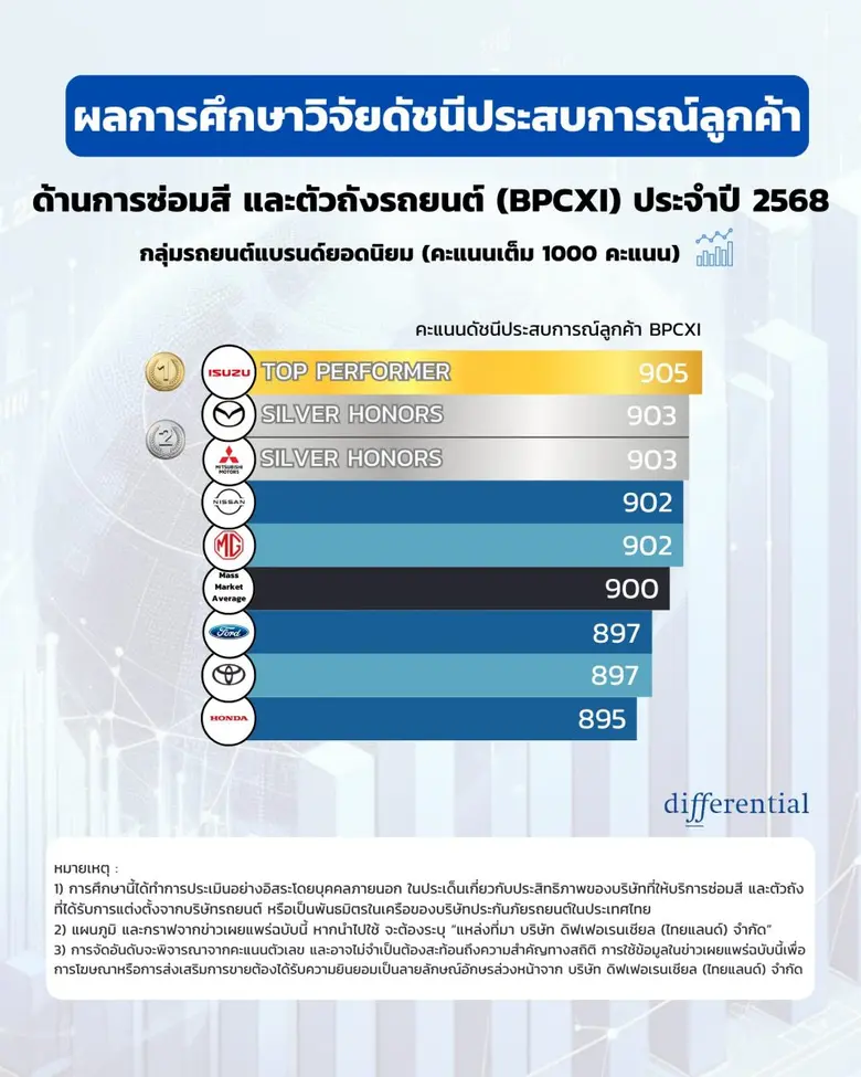Differential ranks 'Isuzu-Mazda-Mitsubishi' as top 3 most satisfying body and paint services experiences in Thailand