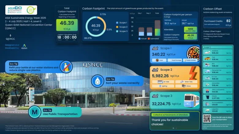 First Time for Thailand's Convention Centers! QSNCC Sets a New Sustainability Standard for the MICE Industry with a Real-Time Carbon Footprint Tracking Dashboard