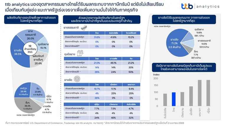 ttb analytics มองอุตสาหกรรมยางไทยได้รับผลกระทบจากภาษีทรัมป์ แต่ยังไม่เสียเปรียบเมื่อเทียบกับคู่แข่ง แนะภาครัฐเร่งเจรจาเพื่อเพิ่มความมั่นใจให้กับภาคธุรกิจ