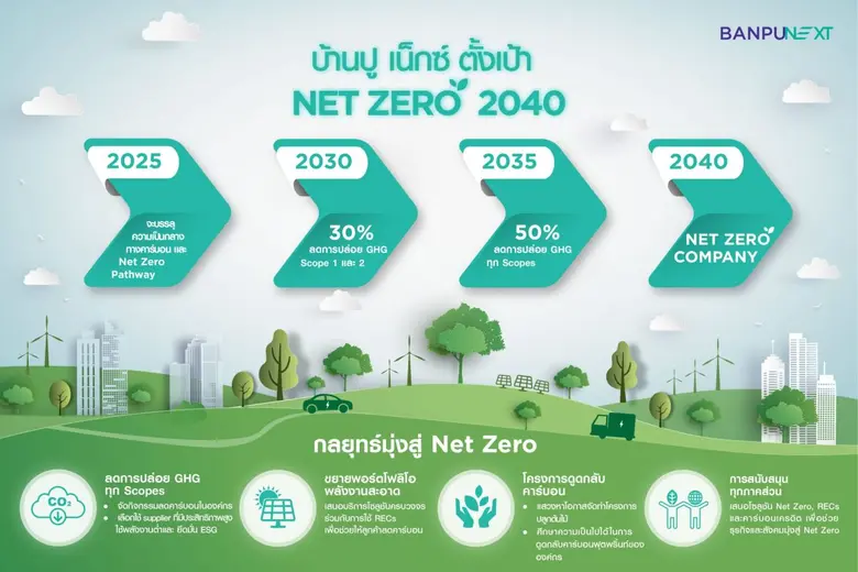 บ้านปู เน็กซ์ ตั้งเป้า Net Zero 2040 ชู 4 กลยุทธ์เร่งเดินหน้าธุรกิจสู่ความยั่งยืน