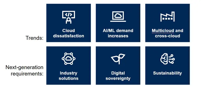 Gartner Identifies the Top Trends Shaping the Future of Cloud