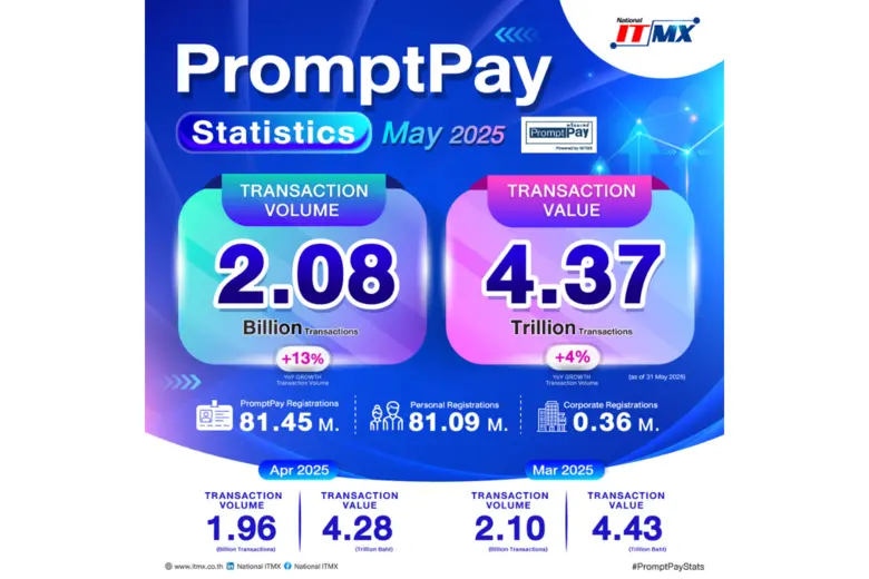 PromptPay Monthly Insights: May 2025 NITMX เผยสถิติการใช้งาน PromptPay เดือนพฤษภาคม 2568 ยอดธุรกรรมแตะ 2.08 พันล้านรายการ โตต่อเนื่อง 13% เมื่อเทียบปีต่อปี
