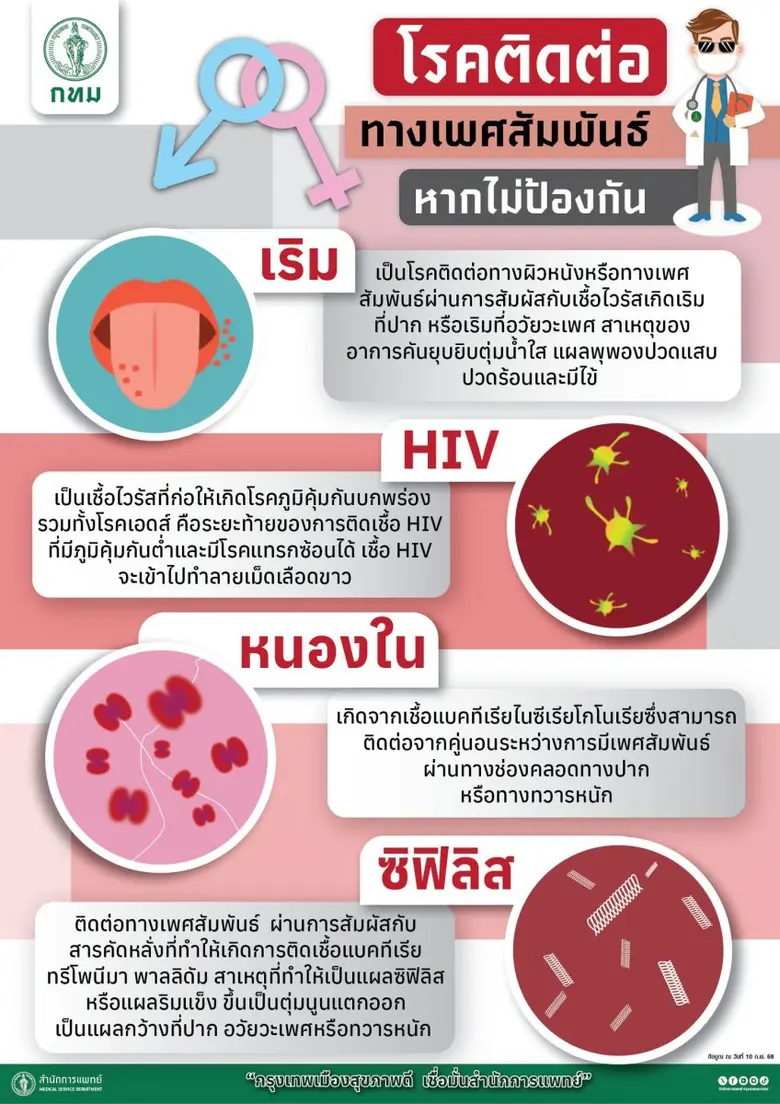 กทม. เร่งเครื่องควบคุมโรคติดต่อทางเพศสัมพันธ์ในกลุ่มเยาวชน เดินหน้านโยบาย "เข้าถึง-ป้องกัน-รักษา"