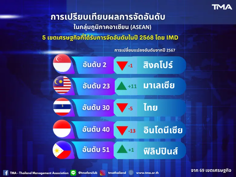 ผลการจัดอันดับขีดความสามารถในการแข่งขันโดย IMD ประจำปี 2568