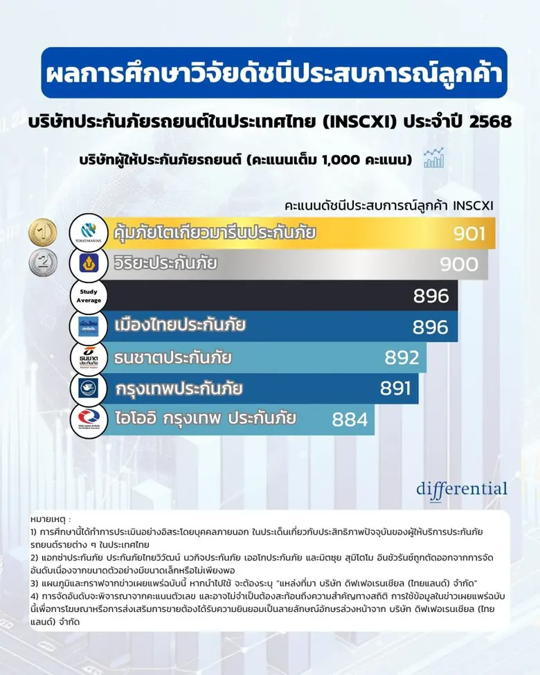 ผลวิจัยชี้ คุ้มภัยโตเกียวมารีนประกันภัยและวิริยะประกันภัย ขึ้นแท่นผู้นำบริษัทประกันภัยรถยนต์ประเภทประกันชั้น 1 ที่น่าพึงพอใจที่สุดในไทย