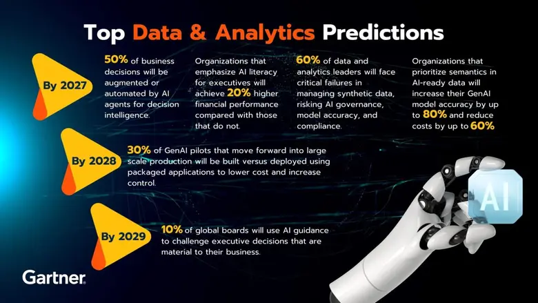 Gartner Announces the Top Data & Analytics Predictions
