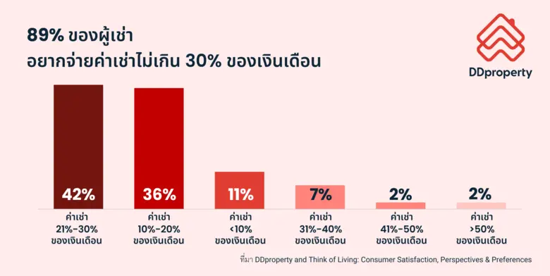 How to ปล่อยเช่าบ้าน/คอนโดฯ ได้ไว มัดใจชาว Generation Rent