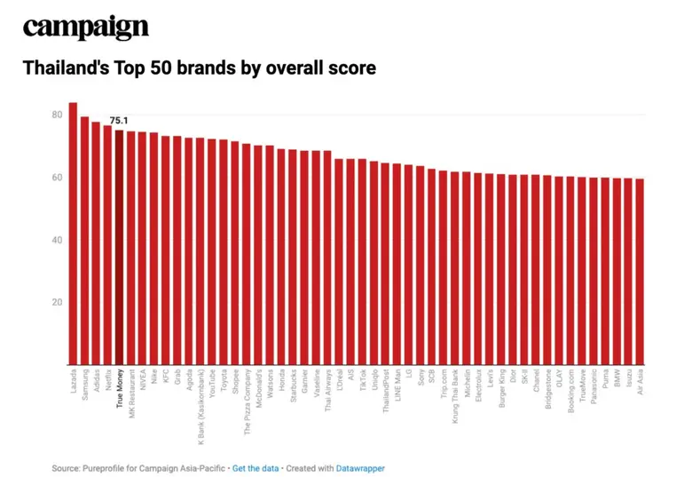 ทรูมันนี่ คว้าอันดับ 1 แบรนด์การเงินยอดนิยมของไทย จากผลสำรวจ Thailand's Top 50 Brands 2025 โดย Campaign Asia