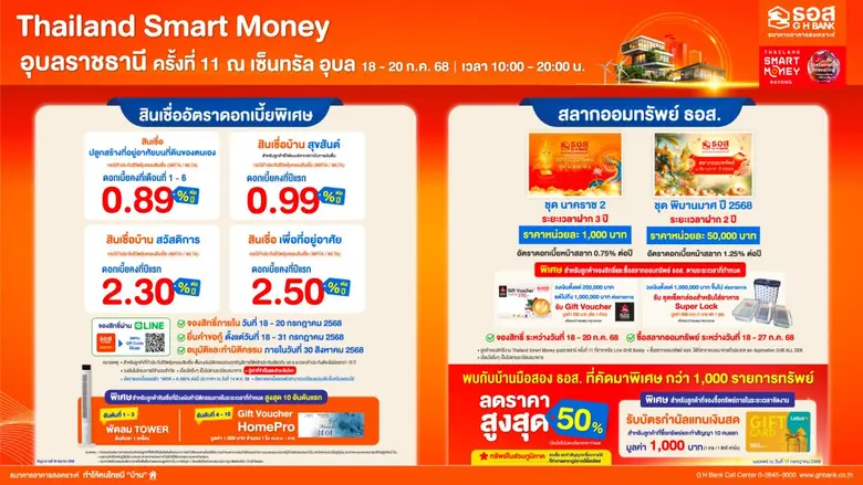 ธอส. ยกทัพโปรเด็ดบุกถิ่นอีสาน นำโดยสินเชื่อบ้านอัตราดอกเบี้ยเริ่มต้น 0.89% ต่อปี สลากออมทรัพย์ผลตอบแทนสูง และบ้านมือสองลดสูงสุด 50% ในงาน "Thailand Smart Money อุบลราชธานี ครั้งที่ 11"