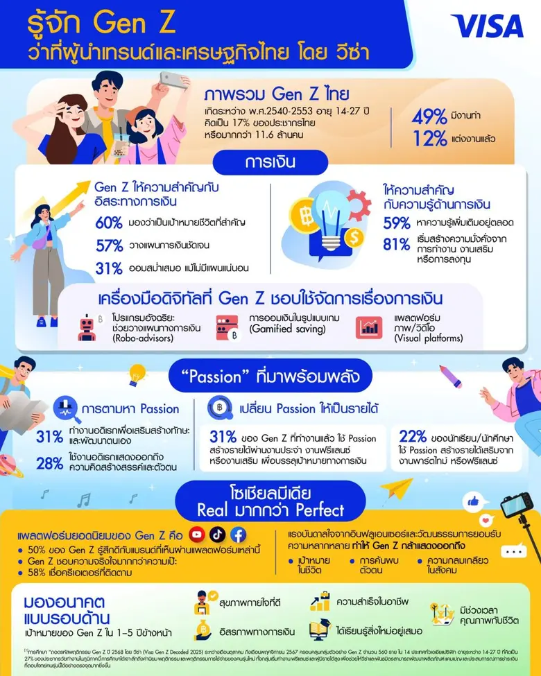 วีซ่า พาเจาะลึก Gen Z ว่าที่ผู้กำหนดทิศทางธุรกิจและเทรนด์เซ็ตเตอร์รุ่นต่อไปของประเทศไทย