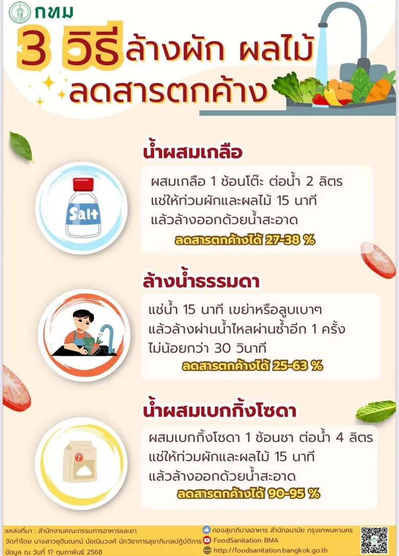 กทม. เข้มตรวจคุณภาพผักและผลไม้ทั่วกรุง พบผ่านเกณฑ์มาตรฐานกว่า 99% แนะเลือกซื้อจากแหล่งที่มี มาตรฐานรับรอง