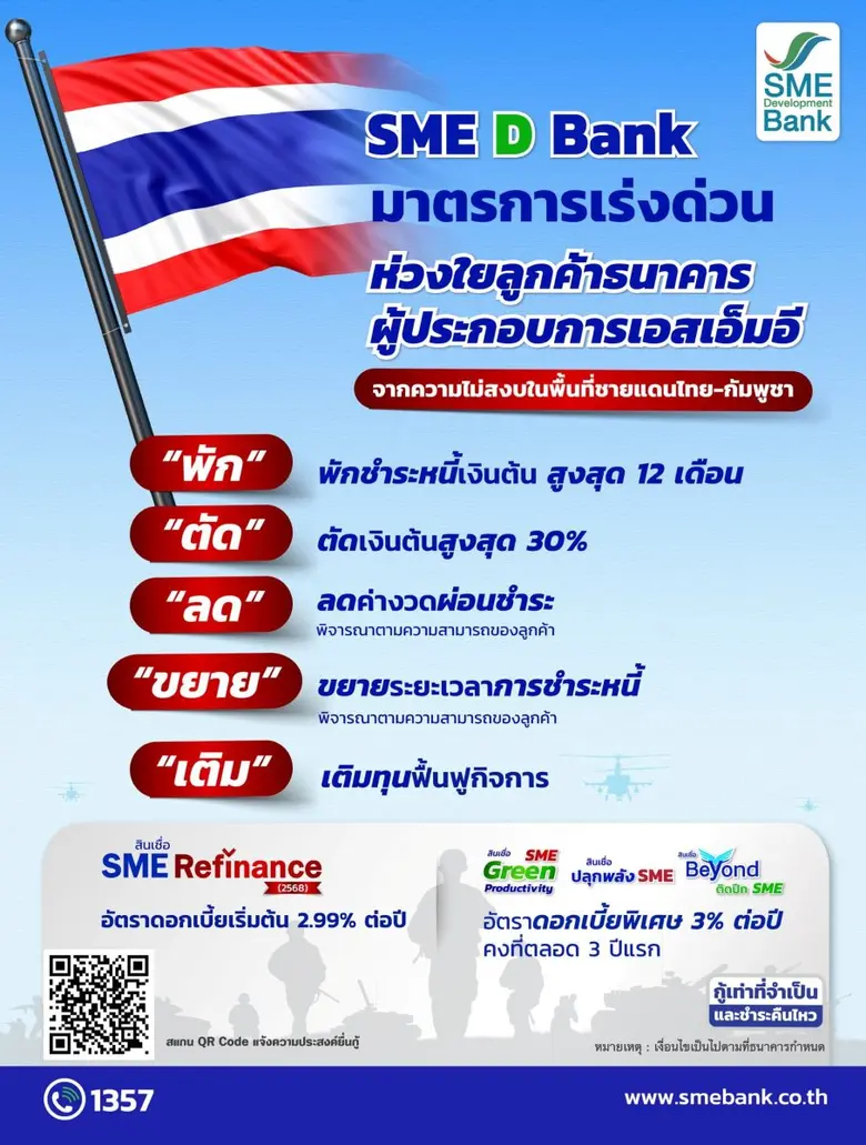 SME D Bank ห่วงใยเอสเอ็มอีได้รับผลกระทบชายแดนไทย-กัมพูชา ออกมาตรการเร่งด่วน 'พัก-ตัด-ลด-ขยาย-เติม' บรรเทาความเดือดร้อน ประคองธุรกิจ ก้าวข้ามวิกฤตมั่นคง