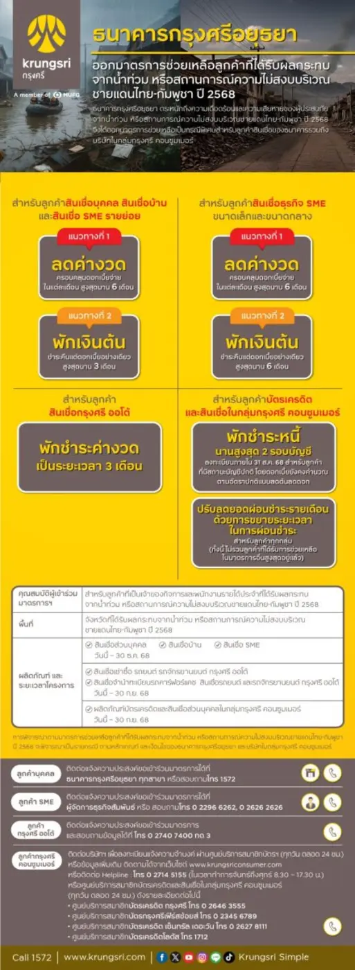 กรุงศรีออกมาตรการเร่งด่วนเพื่อช่วยเหลือลูกค้าที่ได้รับผลกระทบจากน้ำท่วม และสถานการณ์ความไม่สงบบริเวณชายแดน