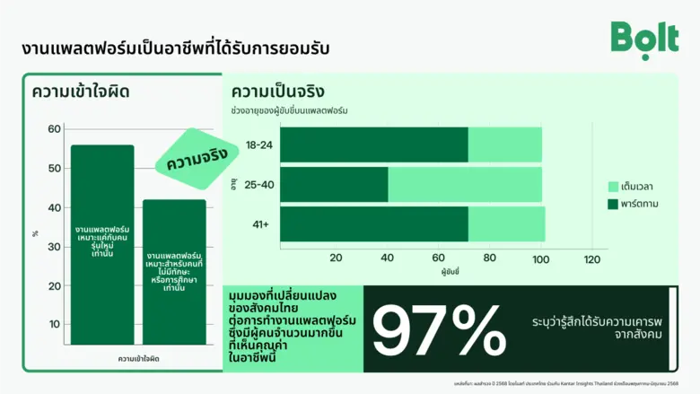 โบลท์ (Bolt) เผยผลสำรวจล่าสุด อาชีพขับรถผ่านแพลตฟอร์มดิจิทัลได้รับการยอมรับจากคนทุกช่วงวัยและหลากหลายกลุ่มในสังคม